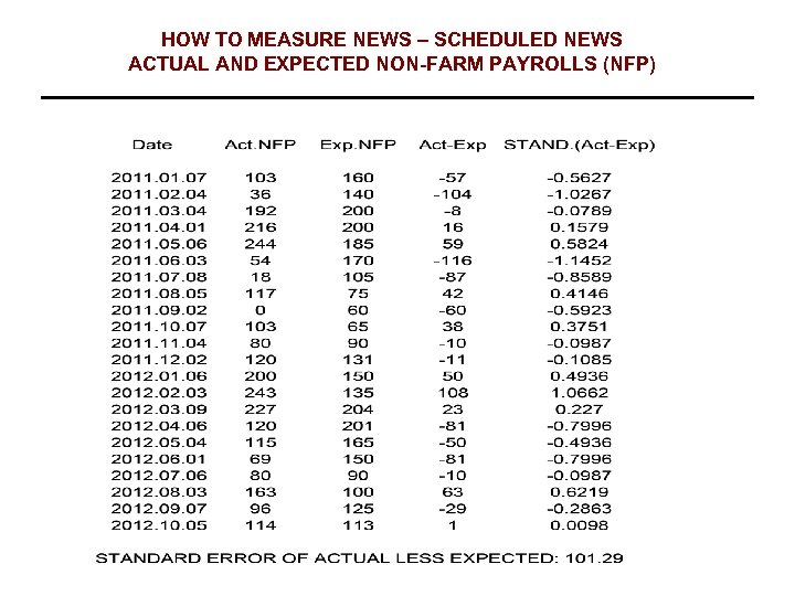 HOW TO MEASURE NEWS – SCHEDULED NEWS ACTUAL AND EXPECTED NON-FARM PAYROLLS (NFP) 