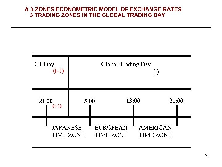 A 3 -ZONES ECONOMETRIC MODEL OF EXCHANGE RATES 3 TRADING ZONES IN THE GLOBAL