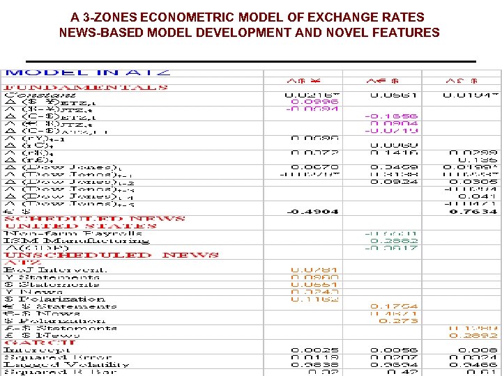 A 3 -ZONES ECONOMETRIC MODEL OF EXCHANGE RATES NEWS-BASED MODEL DEVELOPMENT AND NOVEL FEATURES