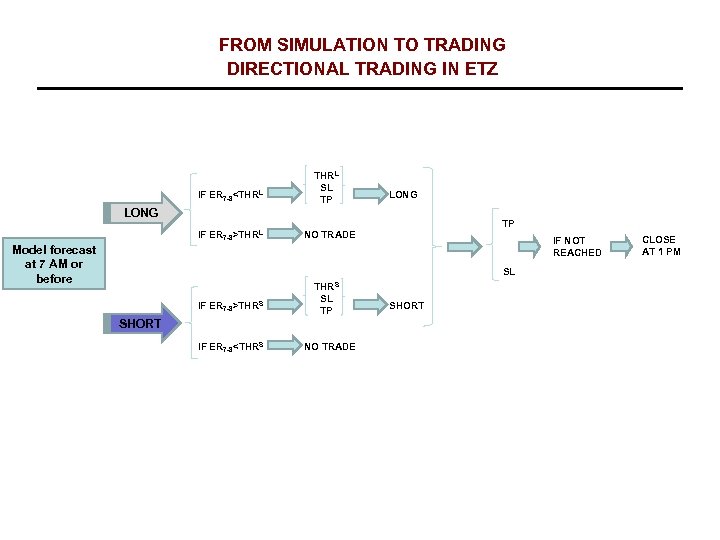 FROM SIMULATION TO TRADING DIRECTIONAL TRADING IN ETZ IF ER 7 -8<THRL SL TP