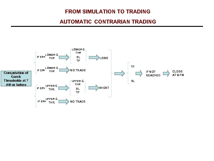 FROM SIMULATION TO TRADING AUTOMATIC CONTRARIAN TRADING IF ER< Computation of Garch Thresholds at