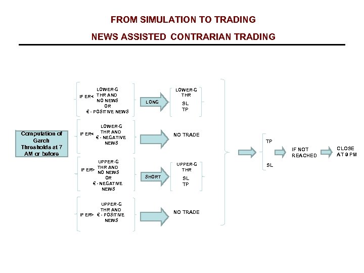 FROM SIMULATION TO TRADING NEWS ASSISTED CONTRARIAN TRADING LOWER-G IF ER< THR AND NO