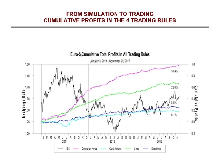 FROM SIMULATION TO TRADING CUMULATIVE PROFITS IN THE 4 TRADING RULES 