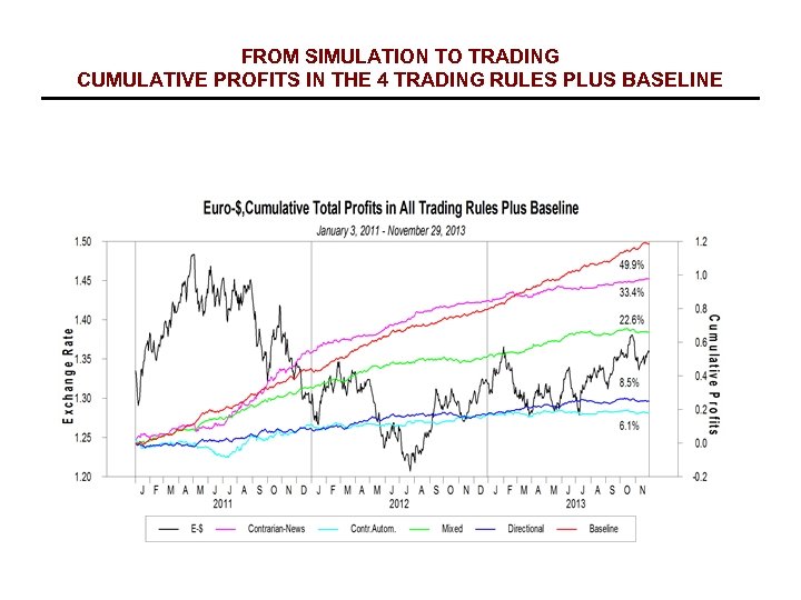 FROM SIMULATION TO TRADING CUMULATIVE PROFITS IN THE 4 TRADING RULES PLUS BASELINE 
