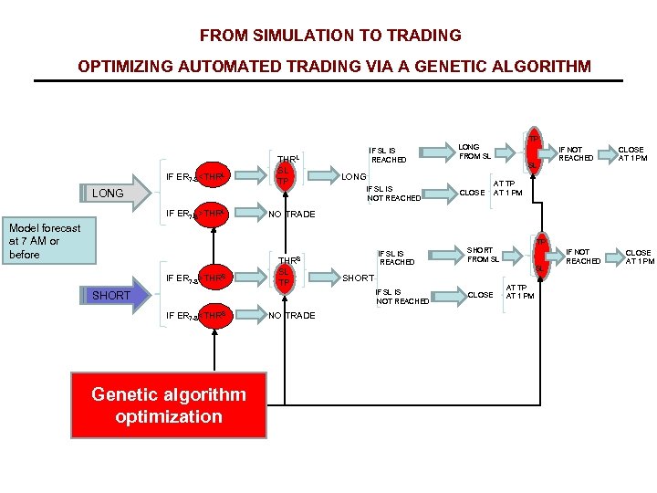 FROM SIMULATION TO TRADING OPTIMIZING AUTOMATED TRADING VIA A GENETIC ALGORITHM TP IF ER