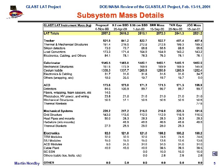 GLAST LAT Project DOE/NASA Review of the GLAST/LAT Project, Feb. 13 -15, 2001 Subsystem