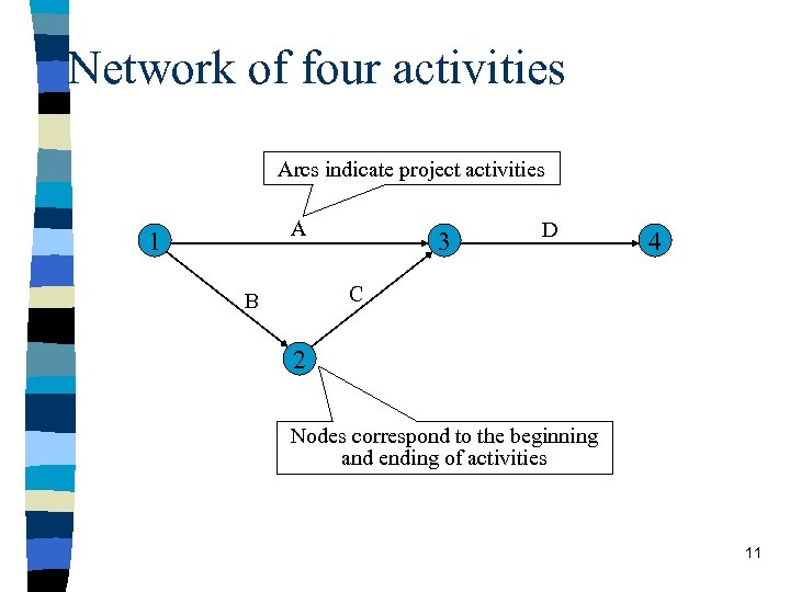 Network of four activities Arcs indicate project activities A 1 3 D 4 C