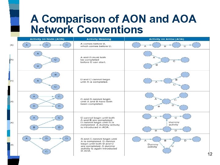 A Comparison of AON and AOA Network Conventions 12 