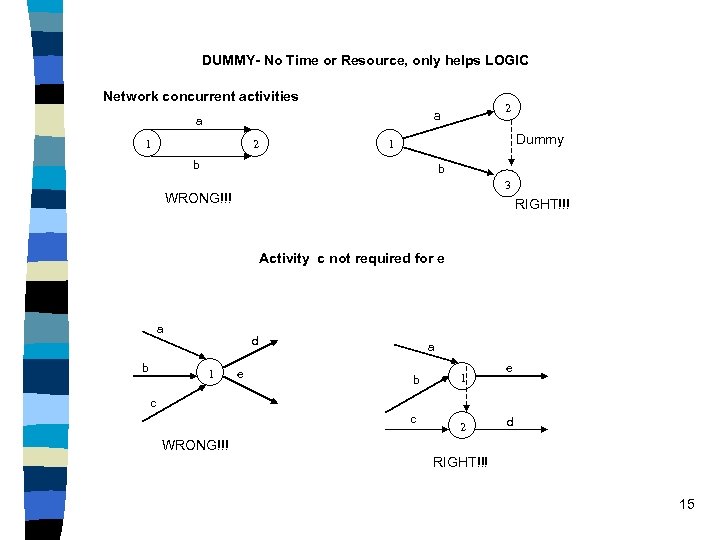 DUMMY- No Time or Resource, only helps LOGIC Network concurrent activities 1 2 Dummy