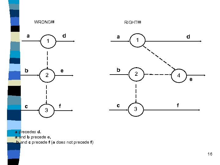 WRONG!!! a b c RIGHT!!! d 1 2 3 e f a b c