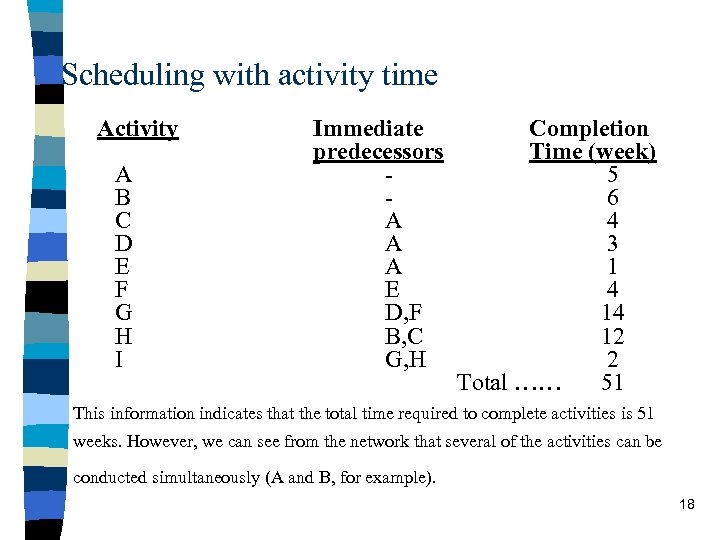 Scheduling with activity time Activity A B C D E F G H I