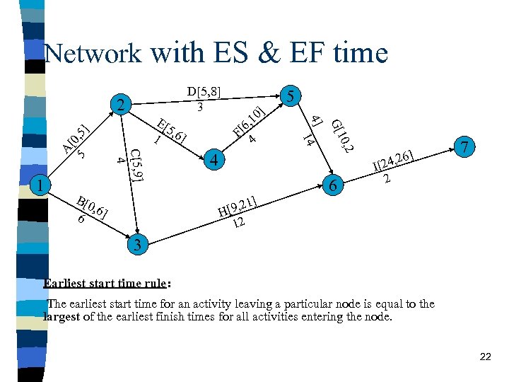 Network with ES & EF time A[ 1 E[ 1 5, 6] C[5, 9]