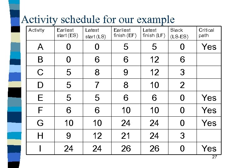 Activity schedule for our example Activity A B C D E F G H