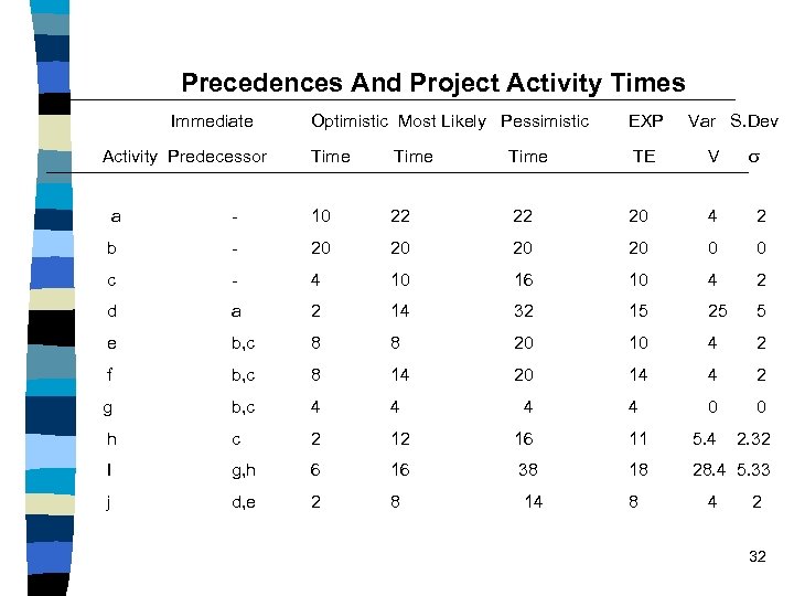 Precedences And Project Activity Times Immediate Optimistic Most Likely Pessimistic EXP Var S. Dev