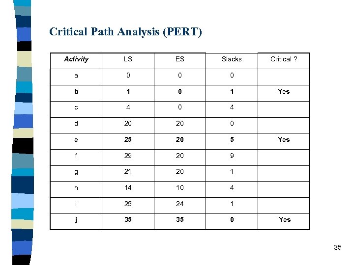 Critical Path Analysis (PERT) Activity LS ES Slacks Critical ? a 0 0 0