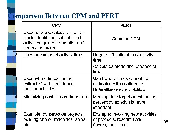 Comparison Between CPM and PERT CPM 1 Uses network, calculate float or slack, identify