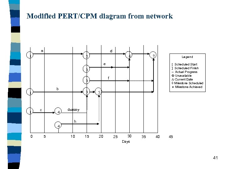 Modified PERT/CPM diagram from network a d 1 6 2 7 Legend [ Scheduled