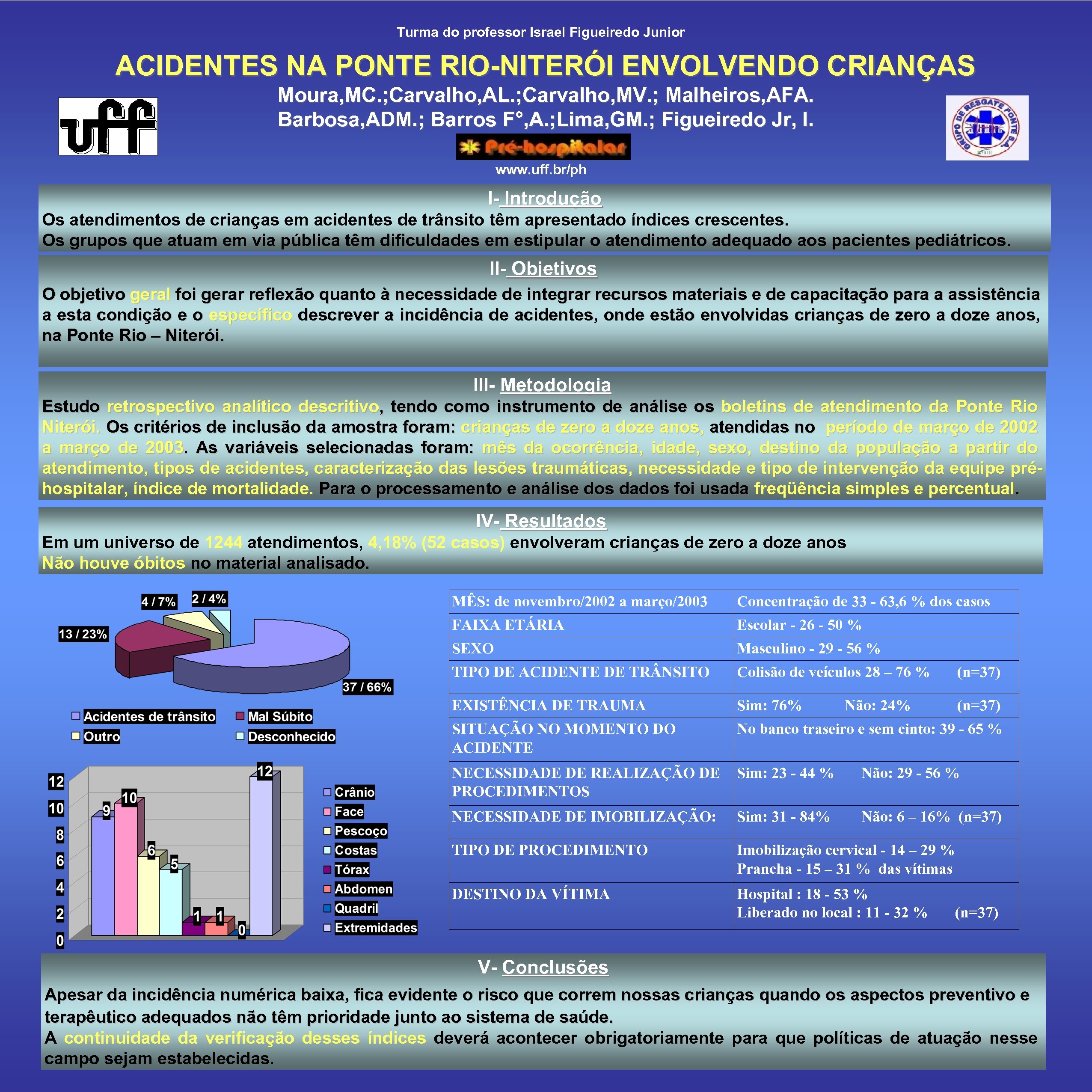 Turma do professor Israel Figueiredo Junior ACIDENTES NA PONTE RIO-NITERÓI ENVOLVENDO CRIANÇAS Moura, MC.