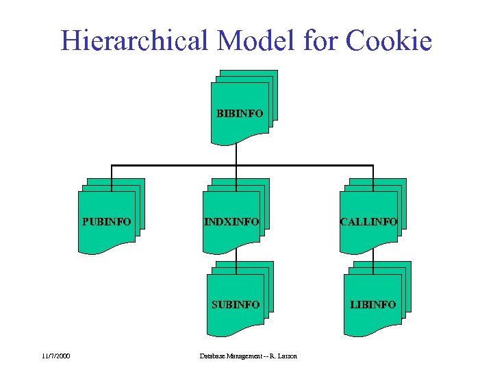 Hierarchical Model for Cookie BIBINFO PUBINFO CALLINFO SUBINFO 11/7/2000 INDXINFO LIBINFO Database Management --