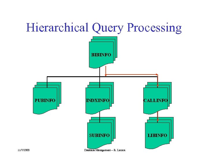 Hierarchical Query Processing BIBINFO PUBINFO CALLINFO SUBINFO 11/7/2000 INDXINFO LIBINFO Database Management -- R.