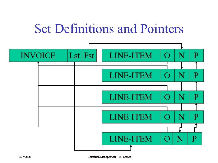 Set Definitions and Pointers INVOICE LINE-ITEM O N P LINE-ITEM 11/7/2000 Lst Fst O