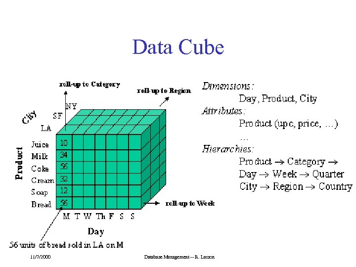 Data Cube 11/7/2000 Database Management -- R. Larson 