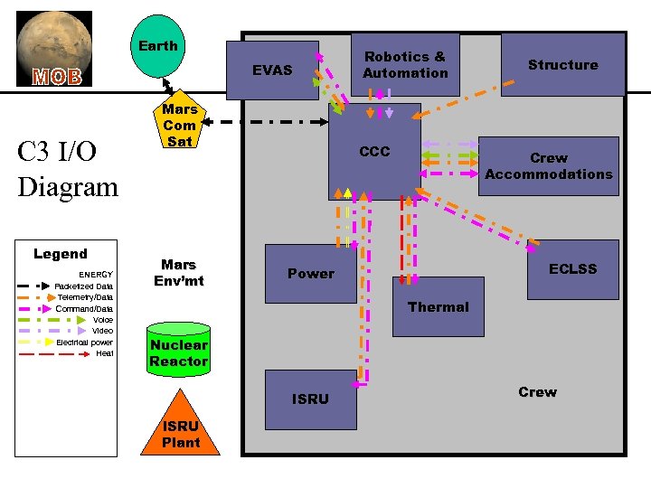 Earth EVAS C 3 I/O Diagram Legend ENERGY Packetized Data Telemetry/Data Command/Data Voice Video