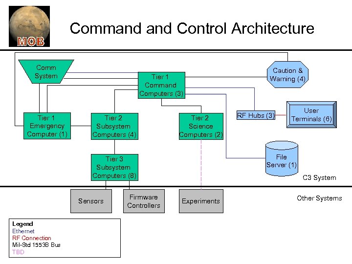 Command Control Architecture Comm System Tier 1 Emergency Computer (1) Tier 1 Command Computers