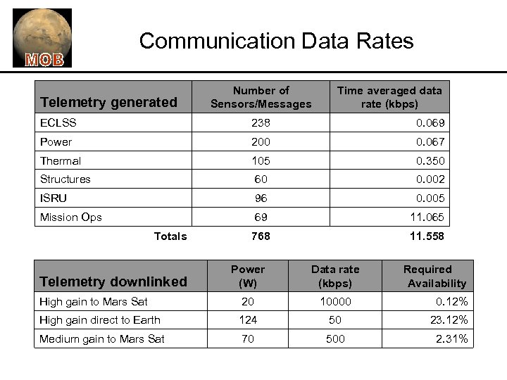 Communication Data Rates Telemetry generated Number of Sensors/Messages Time averaged data rate (kbps) ECLSS