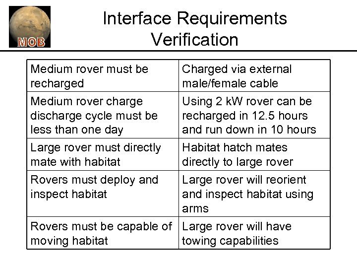 Interface Requirements Verification Medium rover must be recharged Medium rover charge discharge cycle must