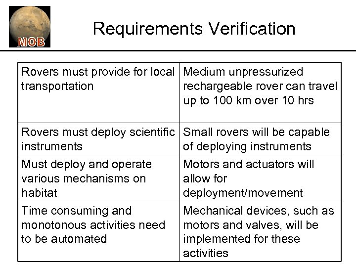 Requirements Verification Rovers must provide for local Medium unpressurized transportation rechargeable rover can travel