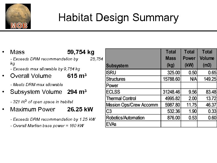 Habitat Design Summary • Mass 59, 754 kg - Exceeds DRM recommendation by kg