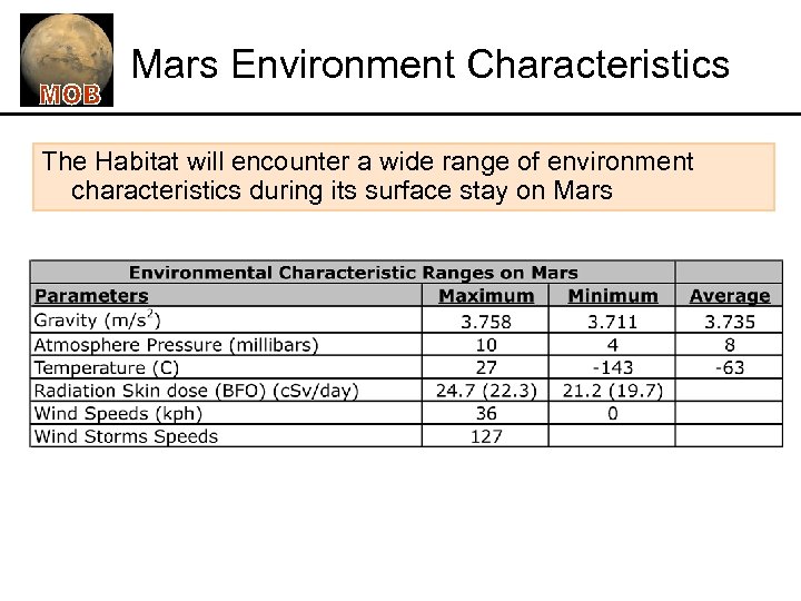 Mars Environment Characteristics The Habitat will encounter a wide range of environment characteristics during