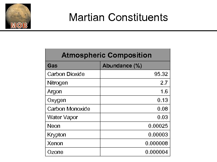 Martian Constituents Atmospheric Composition Gas Carbon Dioxide Abundance (%) 95. 32 Nitrogen 2. 7