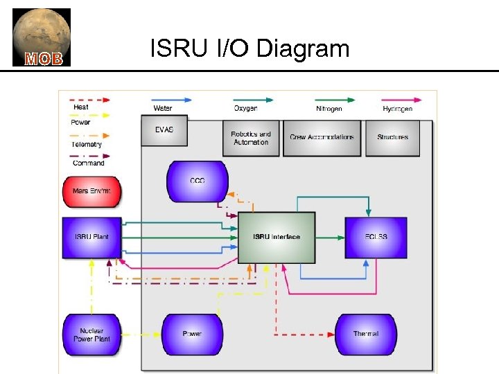 ISRU I/O Diagram 