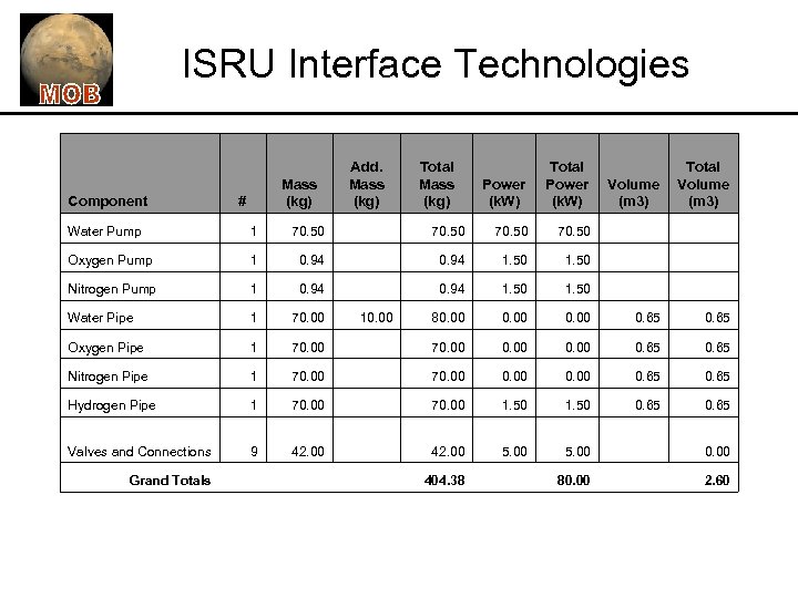 ISRU Interface Technologies Component Add. Mass (kg) # Total Mass (kg) Power (k. W)