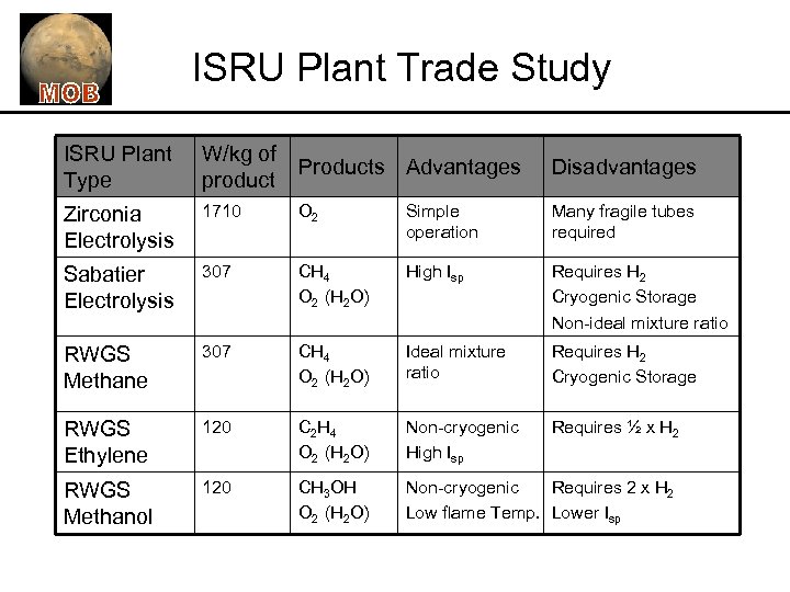 ISRU Plant Trade Study ISRU Plant Type W/kg of Products Advantages product Zirconia Electrolysis