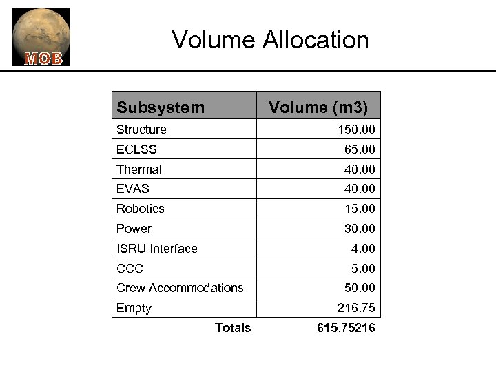 Volume Allocation Subsystem Volume (m 3) Structure 150. 00 ECLSS 65. 00 Thermal 40.