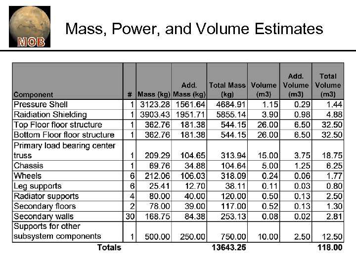 Mass, Power, and Volume Estimates 