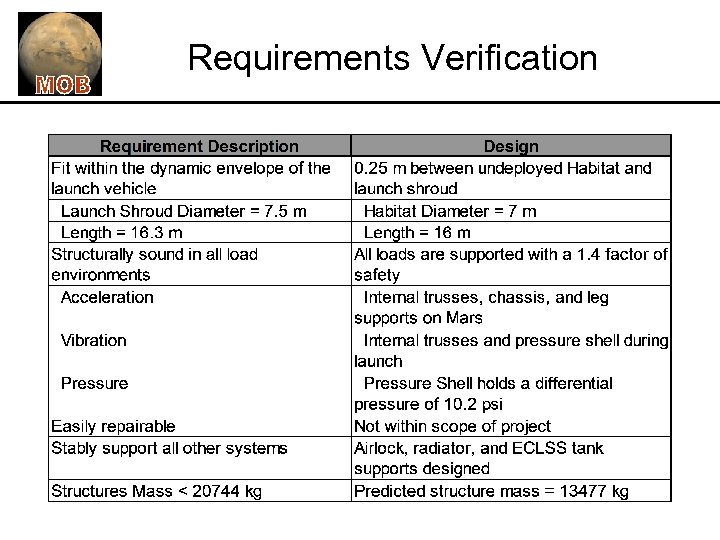 Requirements Verification 