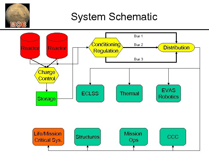 System Schematic Bus 1 Reactor Conditioning Regulation Bus 2 Distribution Bus 3 Charge Control