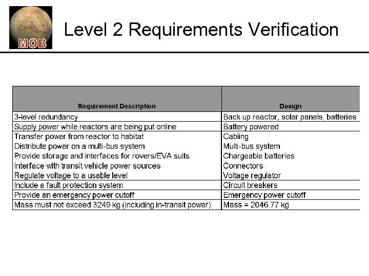 Level 2 Requirements Verification 