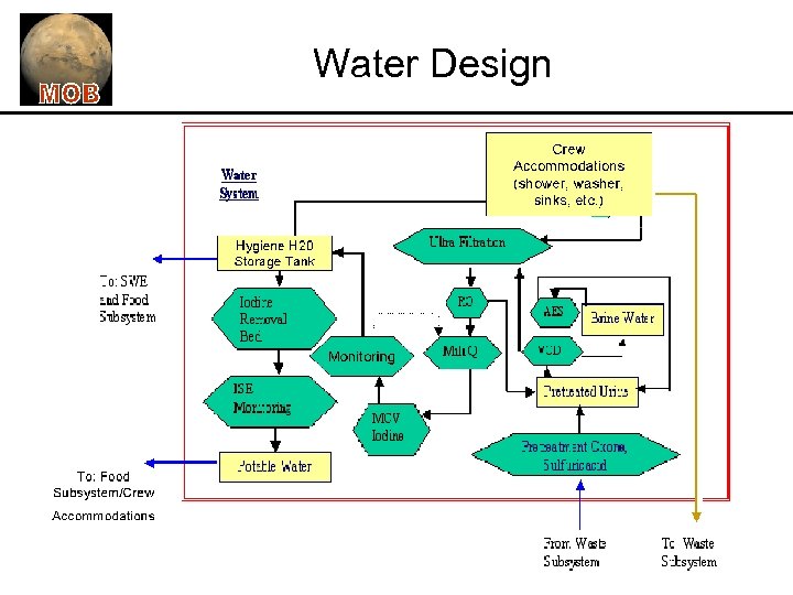 Water Design 