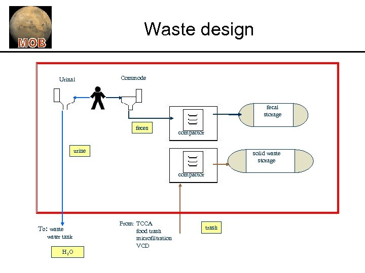 Waste design Urinal Commode fecal storage feces compactor urine solid waste storage compactor To: