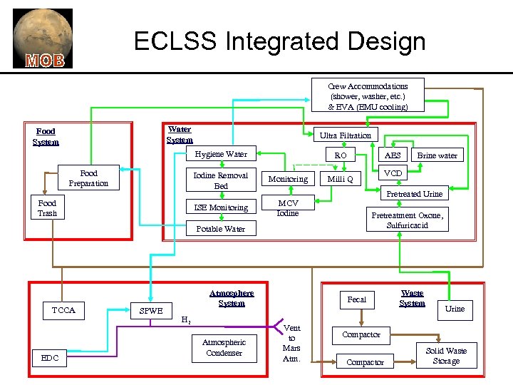 ECLSS Integrated Design Crew Accommodations (shower, washer, etc. ) & EVA (EMU cooling) Water