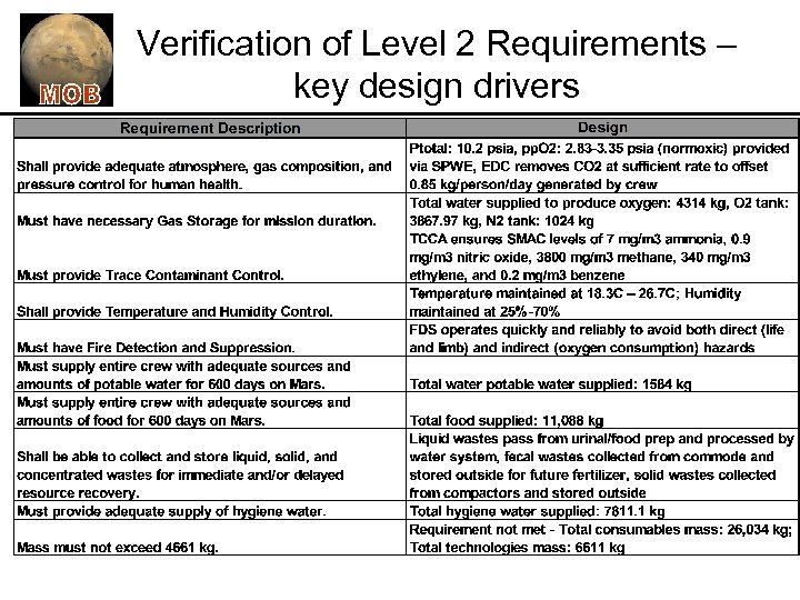 Verification of Level 2 Requirements – key design drivers 