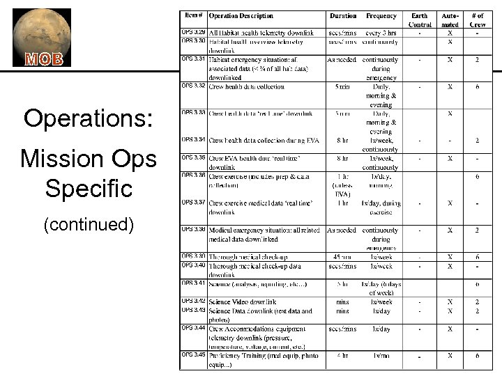 Operations: Mission Ops Specific (continued) 