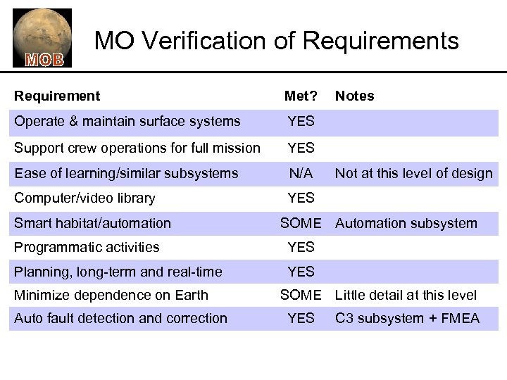 MO Verification of Requirements Requirement Met? Operate & maintain surface systems YES Support crew