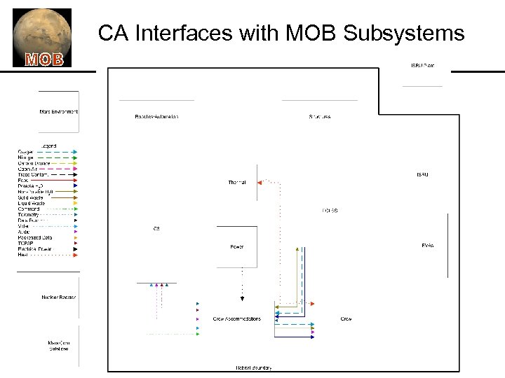 CA Interfaces with MOB Subsystems 