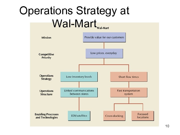 Operations Strategy at Wal-Mart 10 
